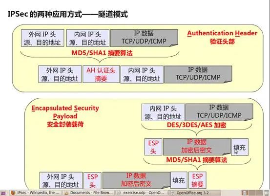 IPsec技术原理 | Kyle's Notebook