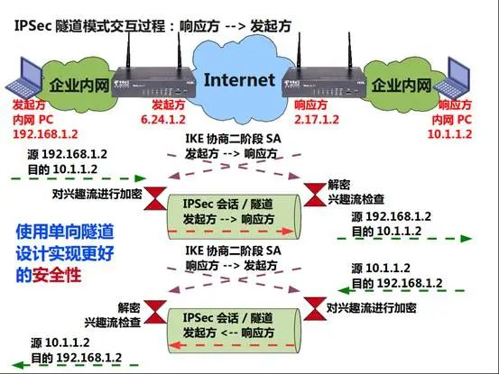 IPsec技术原理 | Kyle's Notebook