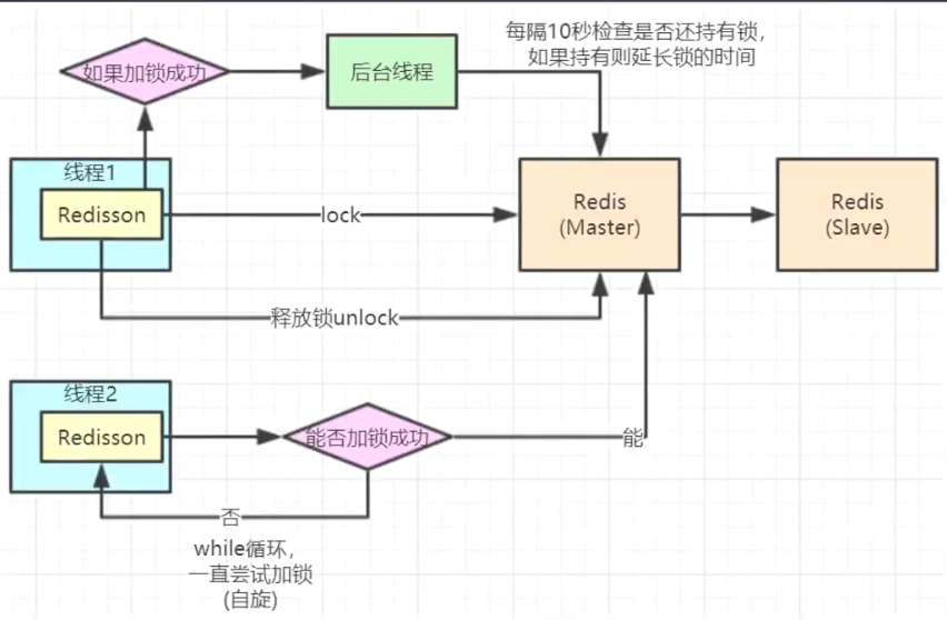 Redisson分布式锁原理